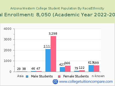 Arizona Western College 2023 Student Population by Gender and Race chart
