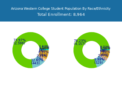 Arizona Western College 2025 Student Population by Gender and Race chart