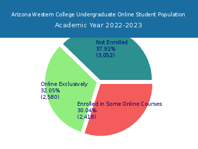Arizona Western College 2023 Online Student Population chart
