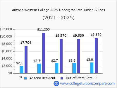 Arizona Western College 2025 undergraduate tuition chart