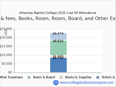 Arkansas Baptist College 2025 COA (cost of attendance) chart