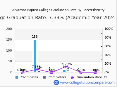 Arkansas Baptist College graduation rate by race