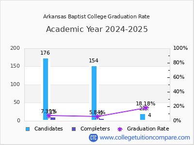Arkansas Baptist College graduation rate by gender