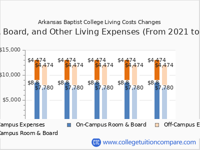 Arkansas Baptist College 2025 room & board cost chart