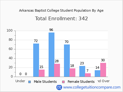 Arkansas Baptist College 2024 Student Population by Age chart