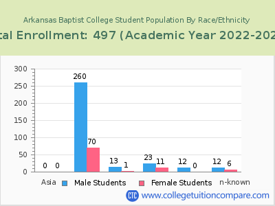 Arkansas Baptist College 2023 Student Population by Gender and Race chart