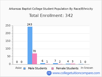 Arkansas Baptist College 2025 Student Population by Gender and Race chart