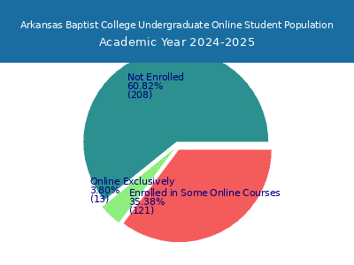 Arkansas Baptist College 2025 Online Student Population chart