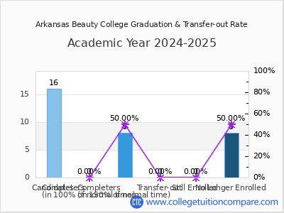 Arkansas Beauty College 2025 Graduation Rate chart