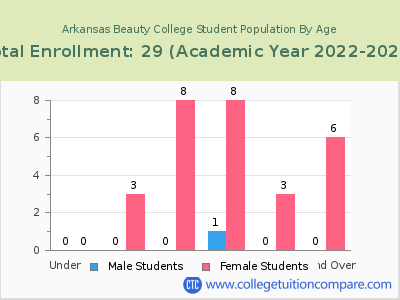 Arkansas Beauty College 2023 Student Population by Age chart