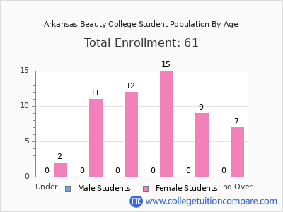 Arkansas Beauty College 2024 Student Population by Age chart