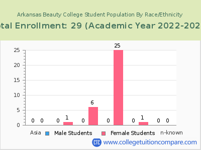 Arkansas Beauty College 2023 Student Population by Gender and Race chart