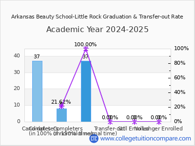Arkansas Beauty School-Little Rock 2025 Graduation Rate chart