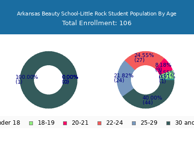 Arkansas Beauty School-Little Rock 2024 Student Population Age Diversity Pie chart