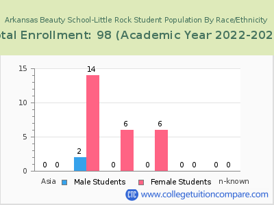 Arkansas Beauty School-Little Rock 2023 Student Population by Gender and Race chart