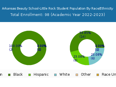 Arkansas Beauty School-Little Rock 2023 Student Population by Gender and Race chart