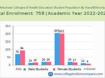 Arkansas Colleges of Health Education 2023 Student Population by Gender and Race chart