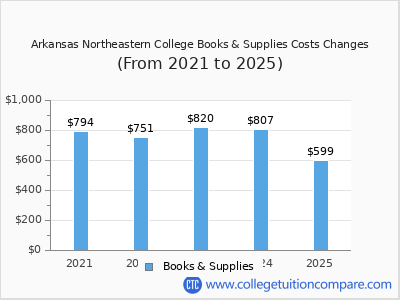Arkansas Northeastern College 2025 books & supplies cost chart