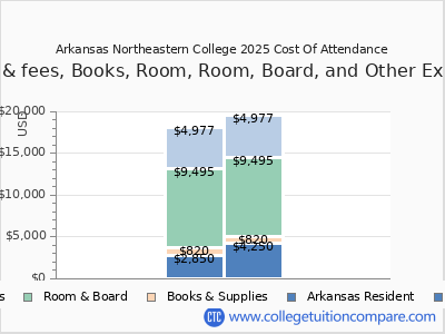 Arkansas Northeastern College 2025 COA (cost of attendance) chart