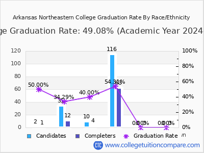 Arkansas Northeastern College graduation rate by race