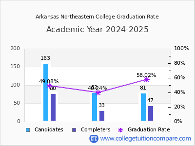 Arkansas Northeastern College graduation rate by gender