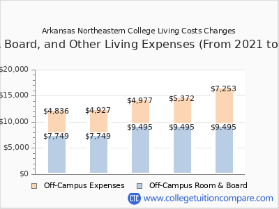 Arkansas Northeastern College 2025 room & board cost chart