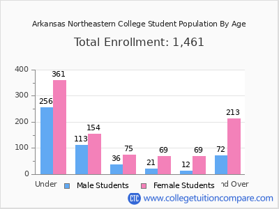 Arkansas Northeastern College 2024 Student Population by Age chart
