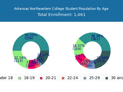 Arkansas Northeastern College 2024 Student Population Age Diversity Pie chart