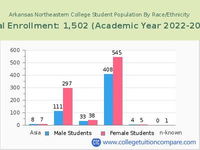 Arkansas Northeastern College 2023 Student Population by Gender and Race chart