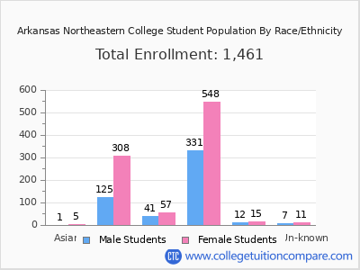 Arkansas Northeastern College 2025 Student Population by Gender and Race chart