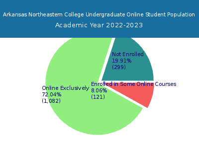 Arkansas Northeastern College 2023 Online Student Population chart