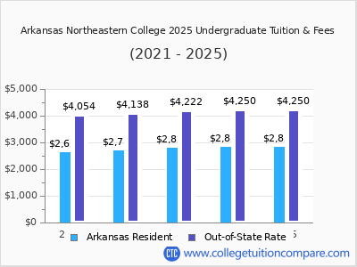 Arkansas Northeastern College 2025 undergraduate tuition chart