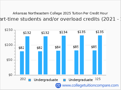 Arkansas Northeastern College 2025 cost per credit hour chart