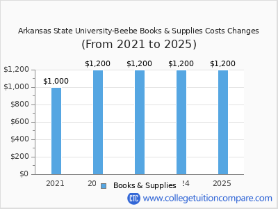 Arkansas State University-Beebe 2025 books & supplies cost chart