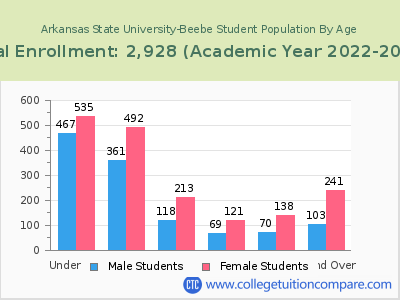 Arkansas State University-Beebe 2023 Student Population by Age chart