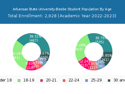 Arkansas State University-Beebe 2023 Student Population Age Diversity Pie chart