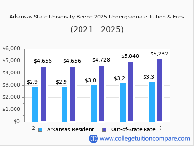 Arkansas State University-Beebe 2025 undergraduate tuition chart