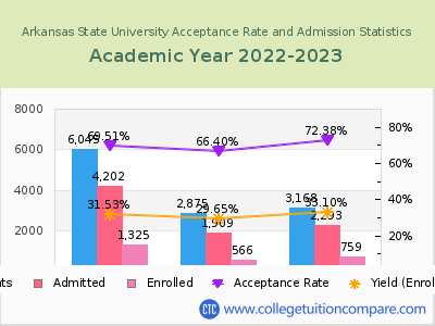 Arkansas State University 2023 Acceptance Rate By Gender chart