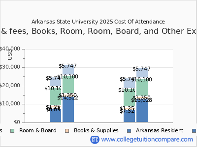 Arkansas State University 2025 COA (cost of attendance) chart