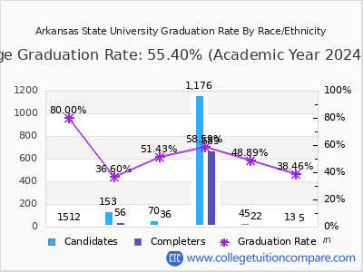 Arkansas State University graduation rate by race