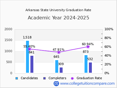 Arkansas State University graduation rate by gender