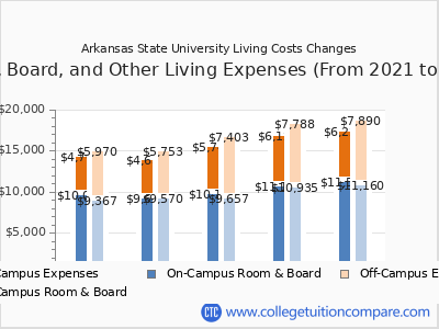 Arkansas State University 2025 room & board cost chart