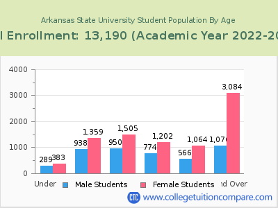 Arkansas State University 2023 Student Population by Age chart