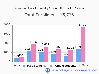 Arkansas State University 2025 Student Population by Age chart