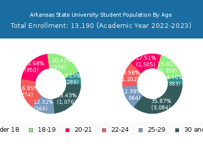 Arkansas State University 2023 Student Population Age Diversity Pie chart