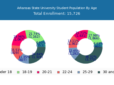 Arkansas State University 2025 Student Population Age Diversity Pie chart
