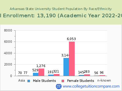 Arkansas State University 2023 Student Population by Gender and Race chart
