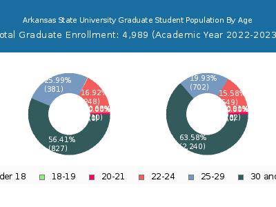 Arkansas State University 2023 Graduate Enrollment Age Diversity Pie chart