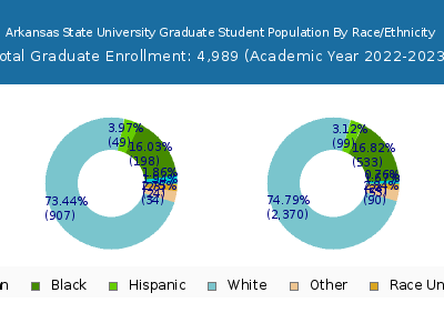 Arkansas State University 2023 Graduate Enrollment by Gender and Race chart