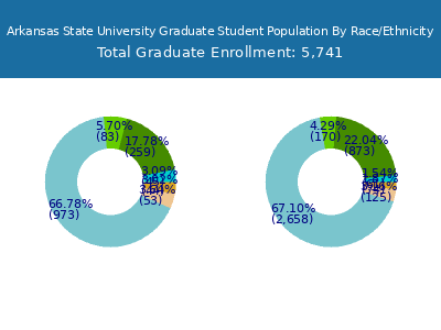 Arkansas State University 2025 Graduate Enrollment by Gender and Race chart
